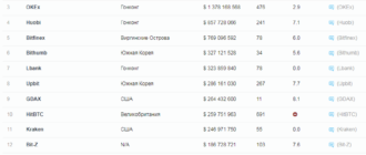 криптобиржи мира